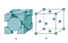 Um diagrama de ciência dos materiais ilustrando a estrutura cristalina cúbica de faces centradas (CFC) do cobre. O diagrama A mostra as esferas empacotadas em uma célula unitária, enquanto o diagrama B mostra as posições dos átomos dentro da rede, que é usada para calcular a densidade teórica do cobre.