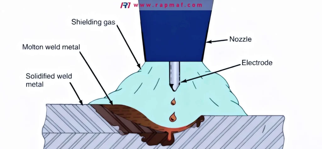 A Rapmaf diagram illustrating the role of shielding gas in an arc welding process. It shows the welding nozzle, electrode, the flow of shielding gas protecting the molten weld metal from the atmosphere, and the resulting solidified weld metal on the base plate.