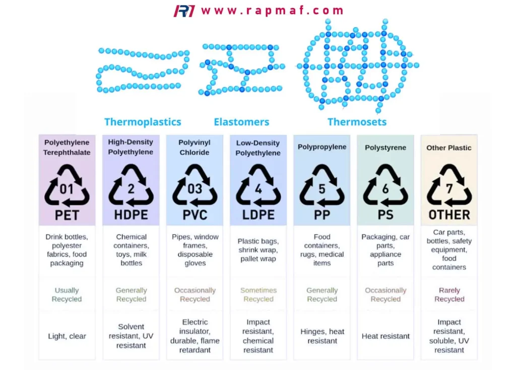 A comprehensive Rapmaf infographic detailing the 7 main types of plastics. It covers polymer structures (thermoplastics, elastomers, thermosets) and a chart of resin identification codes (1-7), including PET, HDPE, PVC, LDPE, PP, PS, and Other, along with their uses, properties, and recyclability.