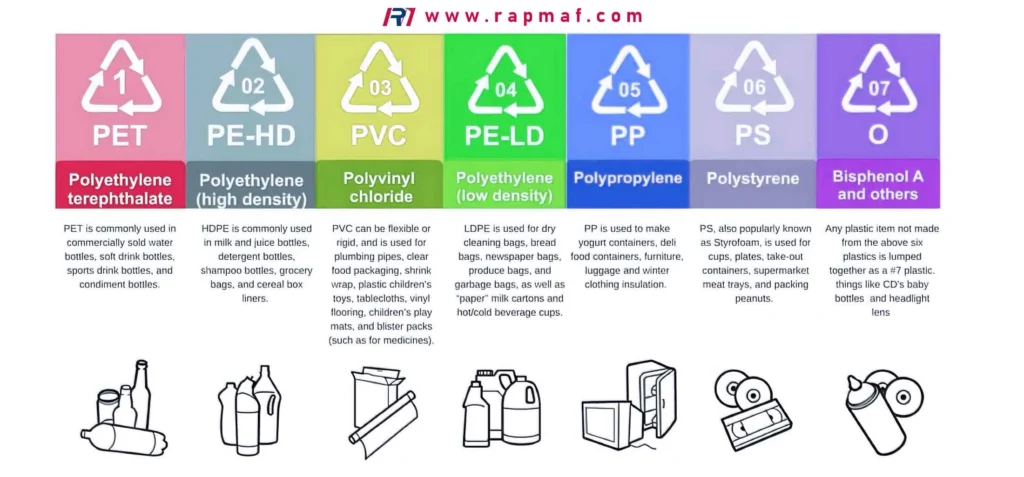 A visual Rapmaf guide to the 7 types of plastics, identified by their resin codes (1-7). Each entry shows the plastic's name (e.g., PET, PE-HD, PVC), provides a description, and includes an illustration of common products made from it, such as bottles, food containers, pipes, and packaging.