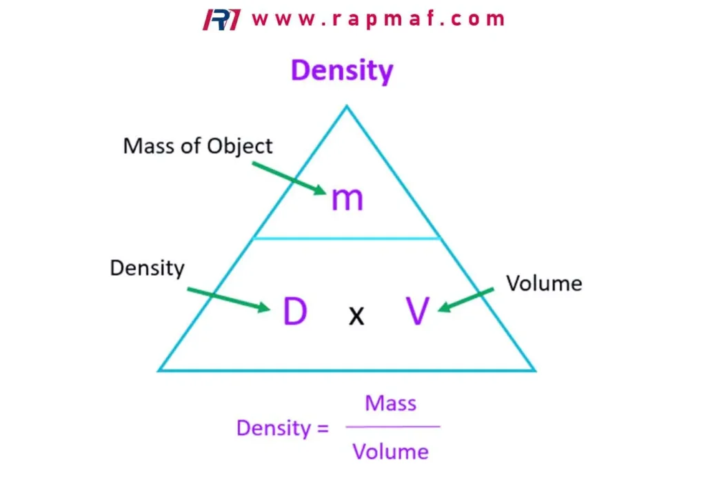 An educational diagram from Rapmaf showing the 'Density Triangle,' a simple mnemonic tool for engineers and students to remember the relationship between Density (D), Mass (m), and Volume (V). It visually represents the fundamental formula: Density = Mass / Volume.