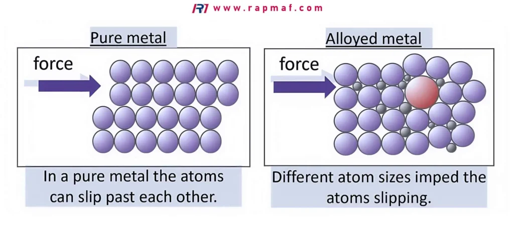 An engineering diagram from Rapmaf comparing the atomic structure of a pure metal to an alloyed metal. It illustrates how the different-sized atoms in an alloy impede atomic slipping, which affects material properties like strength and density. This explains why copper alloys like brass or bronze have different densities than pure copper.