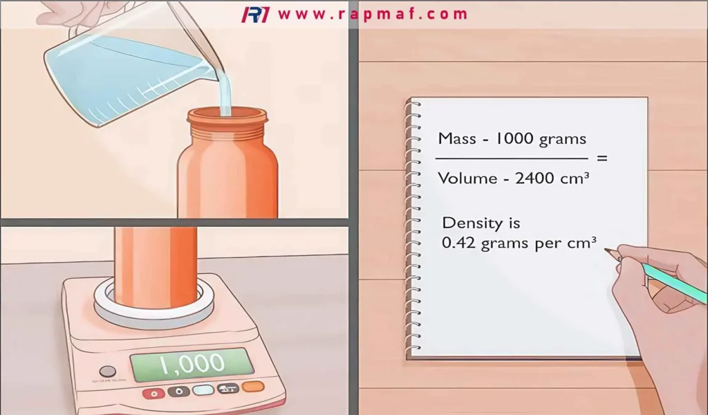 A three-panel infographic from Rapmaf explaining how to calculate density. It shows measuring an object's mass on a scale (1000g), finding its volume via water displacement, and writing the final density calculation (mass divided by volume) on a notepad. This illustrates the fundamental physics principle behind density measurement.
