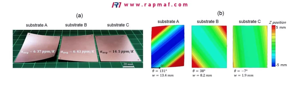 A Rapmaf technical diagram comparing the physical warping of three copper substrates due to thermal expansion (left) with their corresponding Finite Element Analysis (FEA) heat maps (right). This illustrates the engineering challenges in AI hardware manufacturing that are solved by precision control of materials and processes.