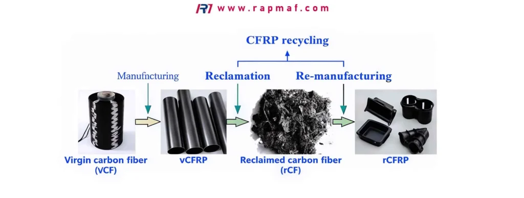 RapmafによるCFRP（炭素繊維強化ポリマー）のリサイクルプロセスを詳しく説明したインフォグラフィック。バージン炭素繊維（VCF）から製造部品（vCFRP）、再生繊維（rCF）への再生、そして新たなリサイクル複合部品（rCFRP）への再製造という循環型経済の道筋を示しています。