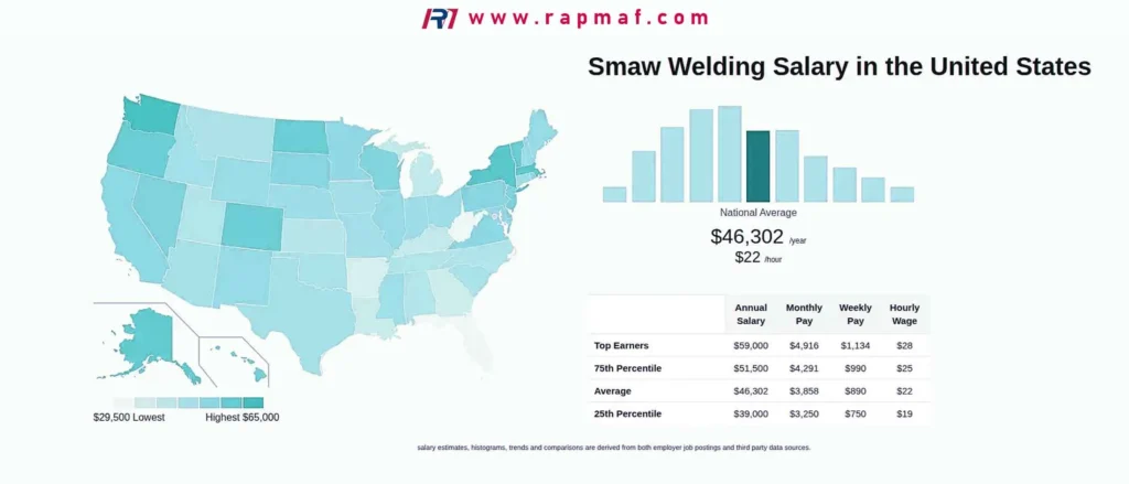 A detailed infographic by Rapmaf titled 'SMAW Welding Salary in the United States,' showing a map of the US color-coded by pay range, a bar chart of the national average salary distribution, and a table of earnings from the 25th percentile ($39,000) to top earners ($59,000). The national average is highlighted at $46,302 per year