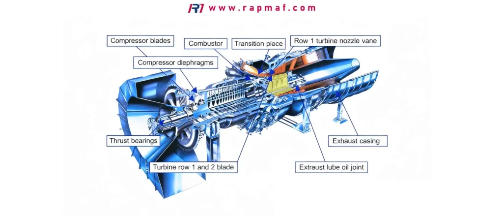 A detailed cutaway diagram of an industrial gas turbine engine from Rapmaf's guide, with specific high-value components labeled. Labels point to parts like compressor blades, the combustor, turbine blades, and thrust bearings, all of which require expert precision manufacturing for reliability and performance.
