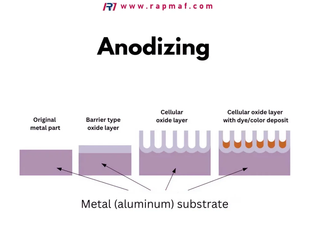 An infographic by Rapmaf explaining the aluminum anodizing process in four stages, a key traceability topic. It shows the 'Original metal part,' the 'Barrier type oxide layer,' the porous 'Cellular oxide layer,' and the final layer 'with dye/color deposit,' illustrating how protective coatings are scientifically controlled and documented in precision manufacturing.