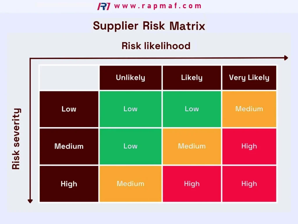 A Supplier Risk Matrix from Rapmaf, used for managing quality and supply chain stability for medical device components. The chart plots "Risk severity" against "Risk likelihood" to categorize potential issues as Low, Medium, or High, helping engineers go beyond cost to make informed sourcing decisions.