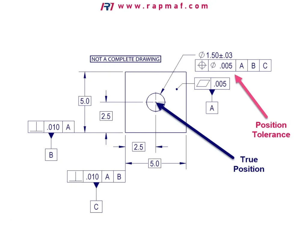 A detailed engineering drawing from Rapmaf explaining a key quality standard: GD&T (Geometric Dimensioning and Tolerancing). The diagram shows the 'True Position' of a hole and the allowable 'Position Tolerance' zone, which is critical for ensuring the interchangeability and function of precision medical device components.