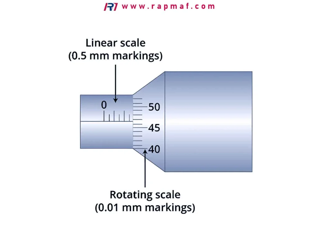 A diagram illustrating how to read a precision micrometer, a critical tool for ensuring quality standards in medical device components. The image clearly labels the linear scale with 0.5 mm markings and the rotating scale with 0.01 mm markings, demonstrating the level of precision required in manufacturing inspection.