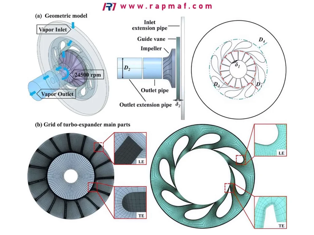 A series of engineering diagrams showing the digital design and simulation phase of impeller development, including a 3D geometric model, cross-sections, and the detailed CFD mesh grid used for fluid dynamics analysis.