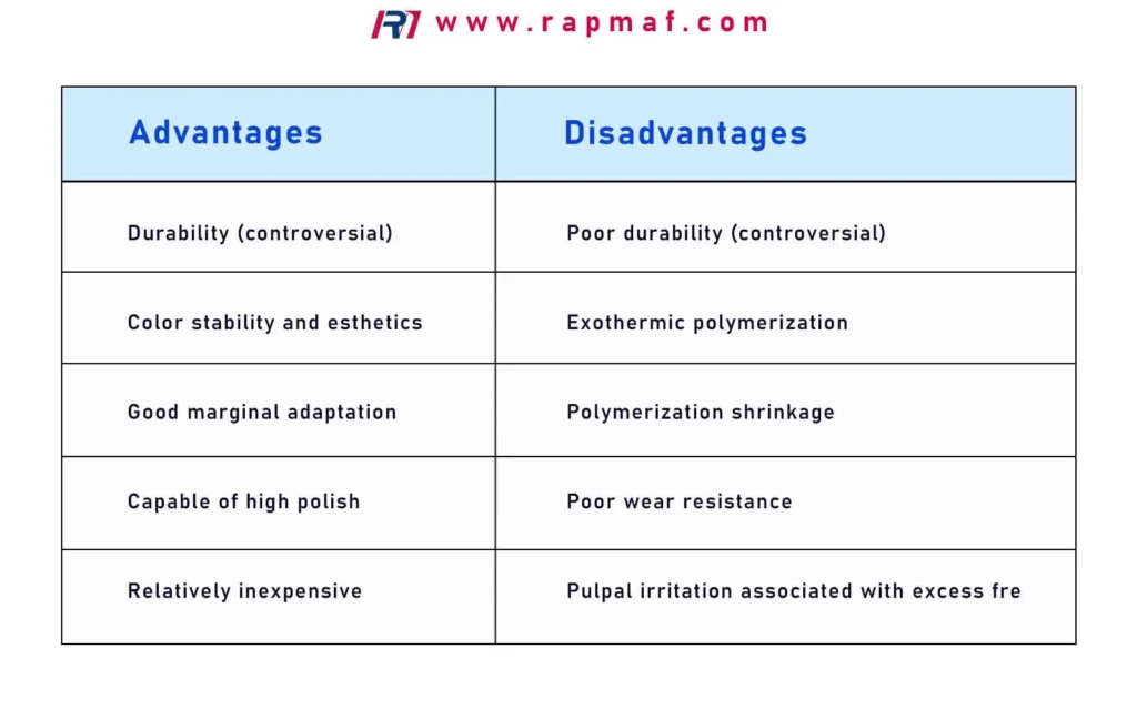 A comparison chart by Rapmaf listing the advantages and disadvantages of acrylic (PMMA) material, covering properties like color stability, polymerization shrinkage, and wear resistance.