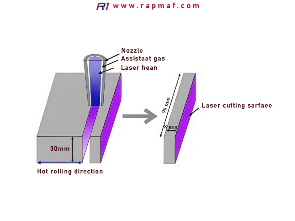 A technical diagram illustrating the laser cutting process on a block of material, showing how a nozzle with a laser beam makes a precise cut, a common fabrication method for acrylic (PMMA) sheets.