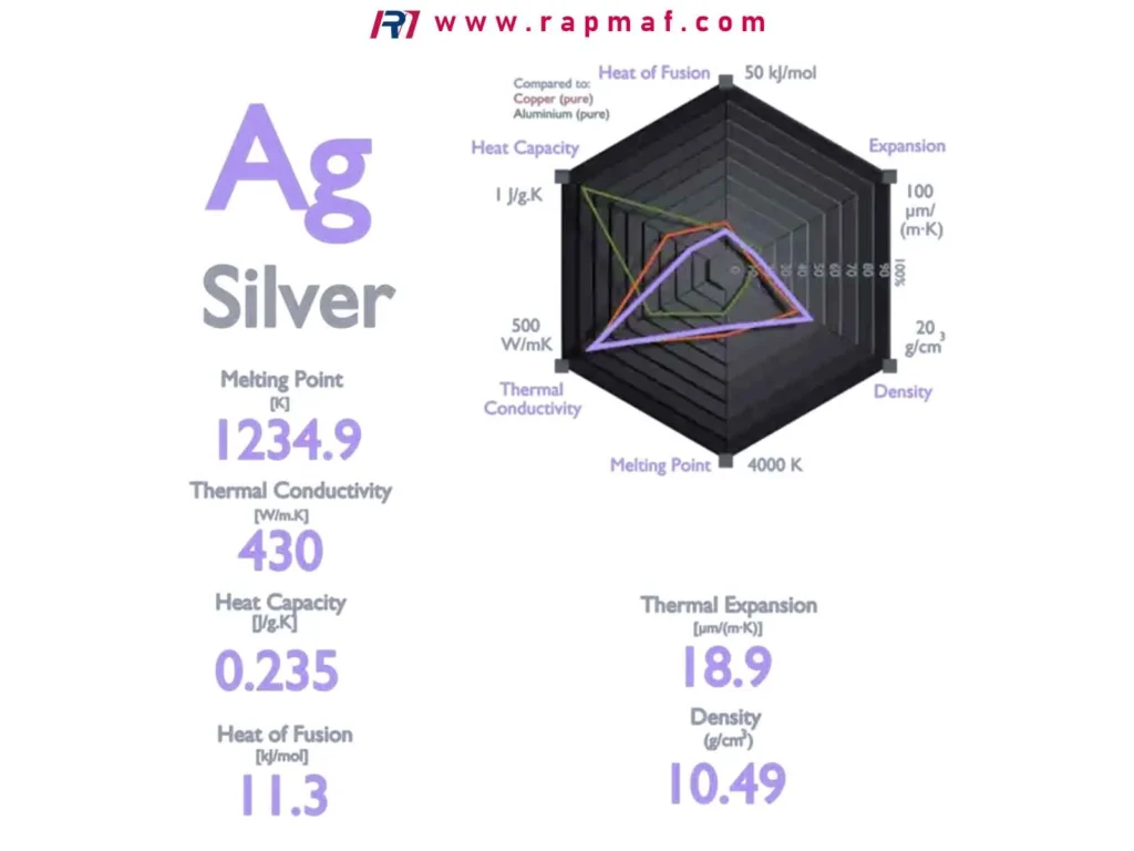 An infographic by Rapmaf detailing the key physical properties of silver (Ag), including its melting point (1234.9 K), thermal conductivity, heat capacity, and density, shown in a radar chart and list format.