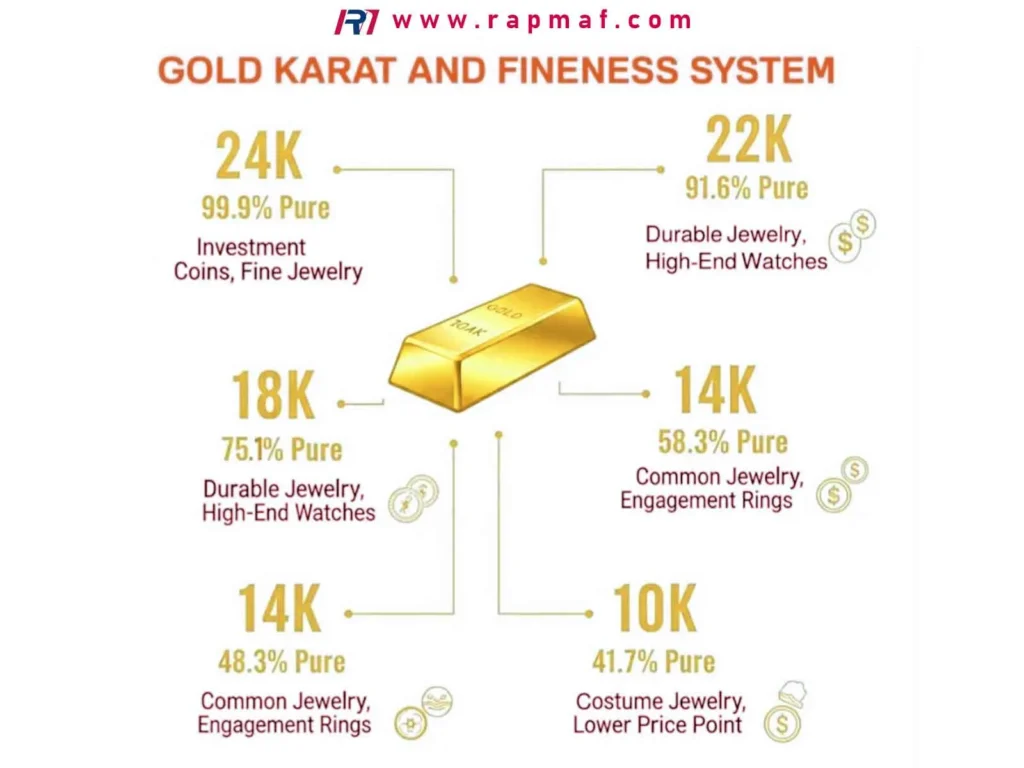 An infographic by Rapmaf explaining the Gold Karat and Fineness System, showing the purity percentages and common uses for 24K, 22K, 18K, 14K, and 10K gold alloys.