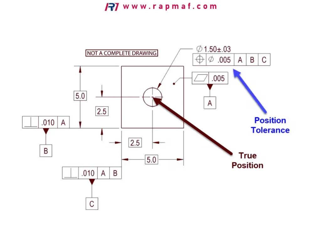 A classic GD&T diagram explaining the relationship between True Position (the theoretically perfect location of a feature) and the Position Tolerance zone where the feature's center must actually lie.