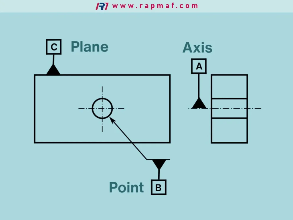 A fundamental GD&T diagram from Rapmaf illustrating the three basic types of datums used to establish a coordinate system for a part: a Datum Plane, a Datum Axis, and a Datum Point.