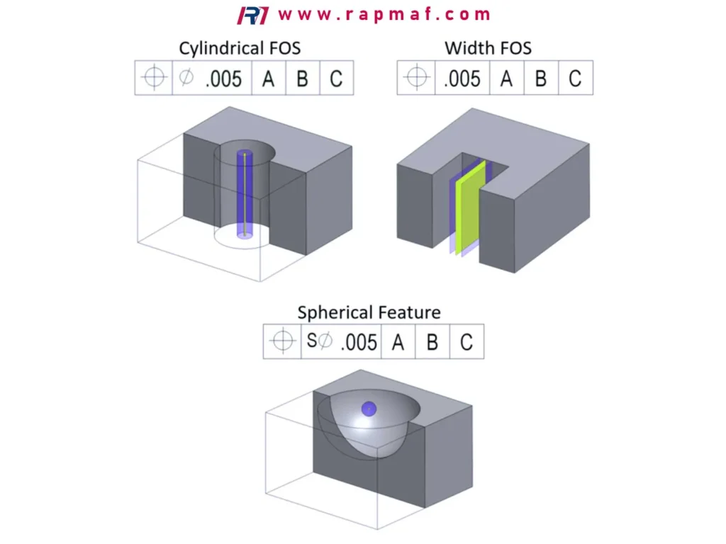 A Rapmaf infographic illustrating the GD&T concept of a Feature of Size (FOS), showing three examples: a Cylindrical FOS (a hole), a Width FOS (a slot), and a Spherical FOS.
