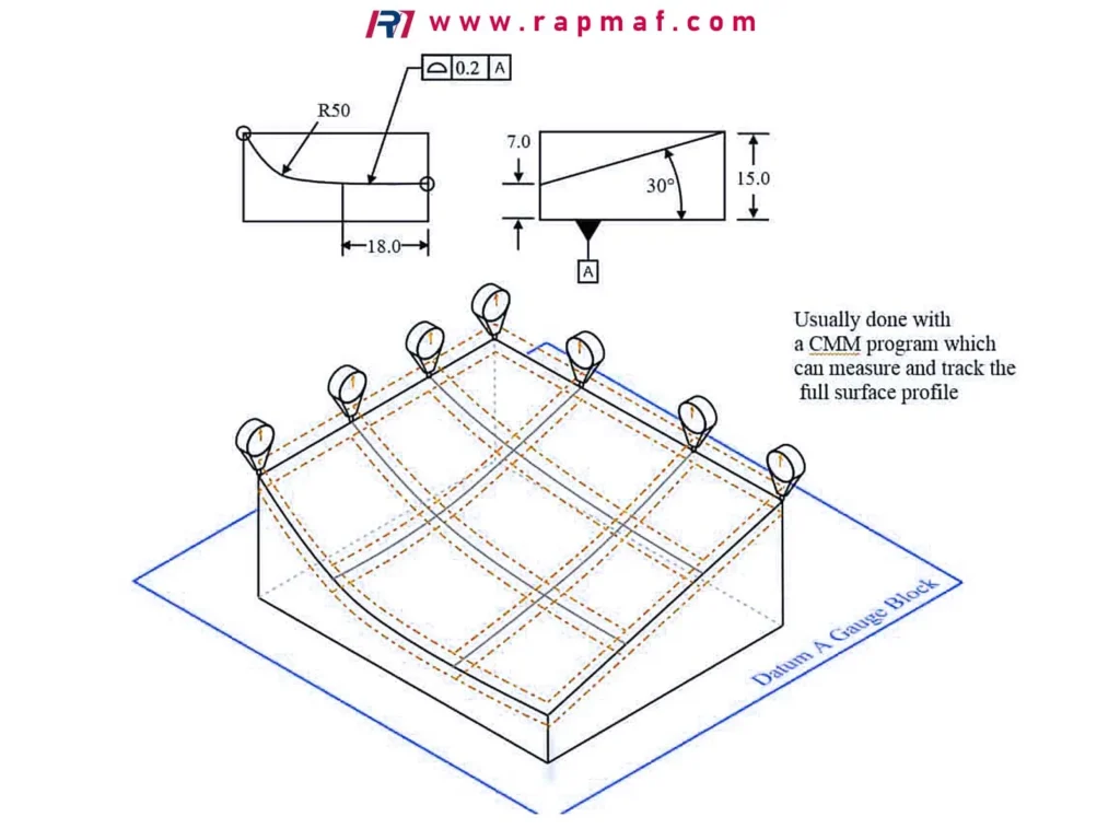 A Rapmaf infographic explaining the GD&T symbol for Profile of a Surface, showing how the callout controls a curved surface relative to Datum A and how it is typically verified using a CMM.