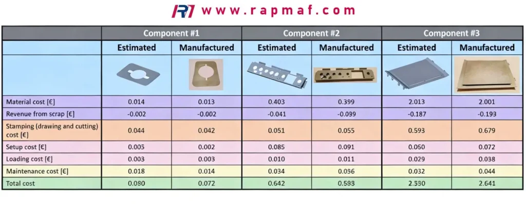A detailed cost analysis chart from Rapmaf comparing the estimated vs. actual manufactured costs for three different sheet metal components, demonstrating significant savings in areas like scrap revenue and setup.