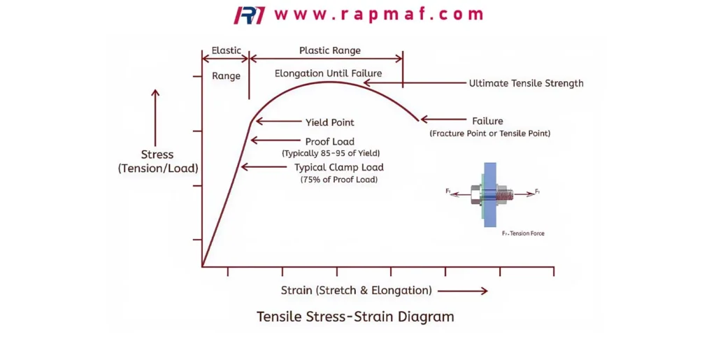 A labeled stress-strain curve for tensile testing, showing key engineering points like the elastic range, plastic range, yield point, ultimate tensile strength, and the point of failure.