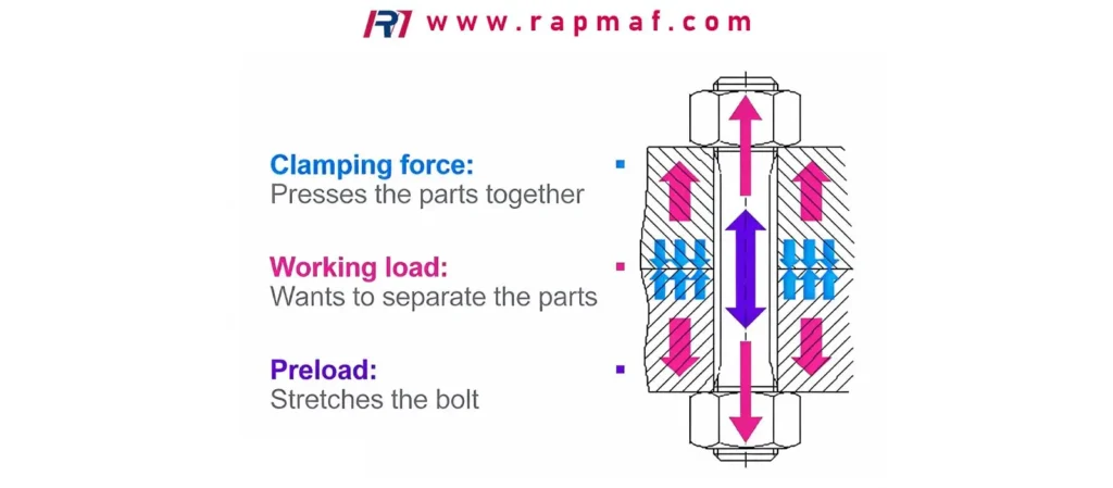 A labeled diagram showing the different forces acting on a bolted connection: Clamping Force pressing parts together, Working Load separating them, and Preload stretching the bolt.