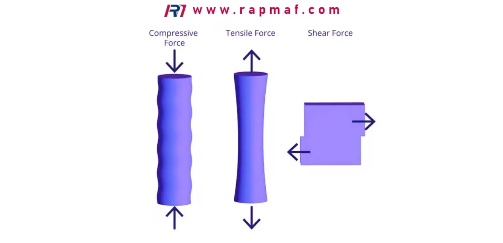 Three illustrations showing the effect of different forces on an object: a cylinder being compressed, a cylinder being stretched by tensile force, and a block being deformed by shear force.