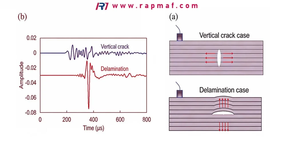 Un diagrama técnico de Rapmaf que ilustra cómo las pruebas ultrasónicas (UT) diferencian entre una grieta vertical y una delaminación, mostrando las distintas respuestas de la señal A-scan para cada tipo de defecto del subsuelo.