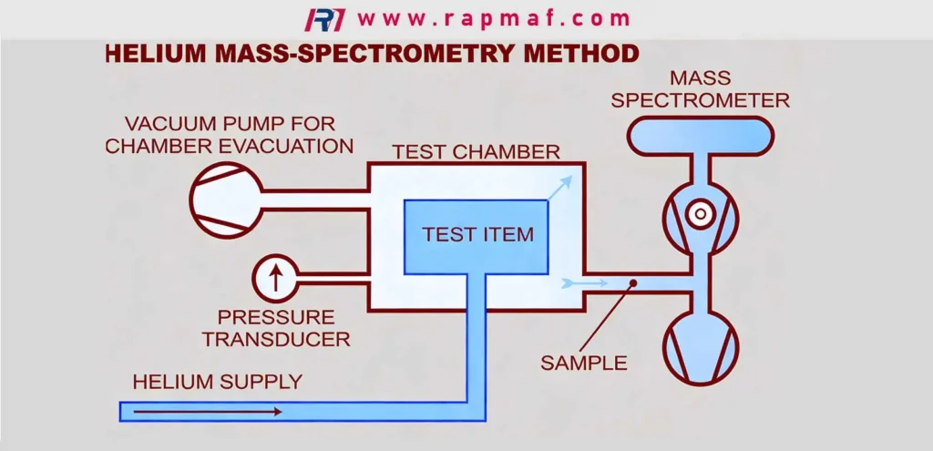 Un diagrama de flujo de Rapmaf que detalla el método NDT de espectrometría de masas de helio para la detección de fugas, mostrando el elemento de prueba, la cámara de vacío, el suministro de helio y el espectrómetro de masas.
