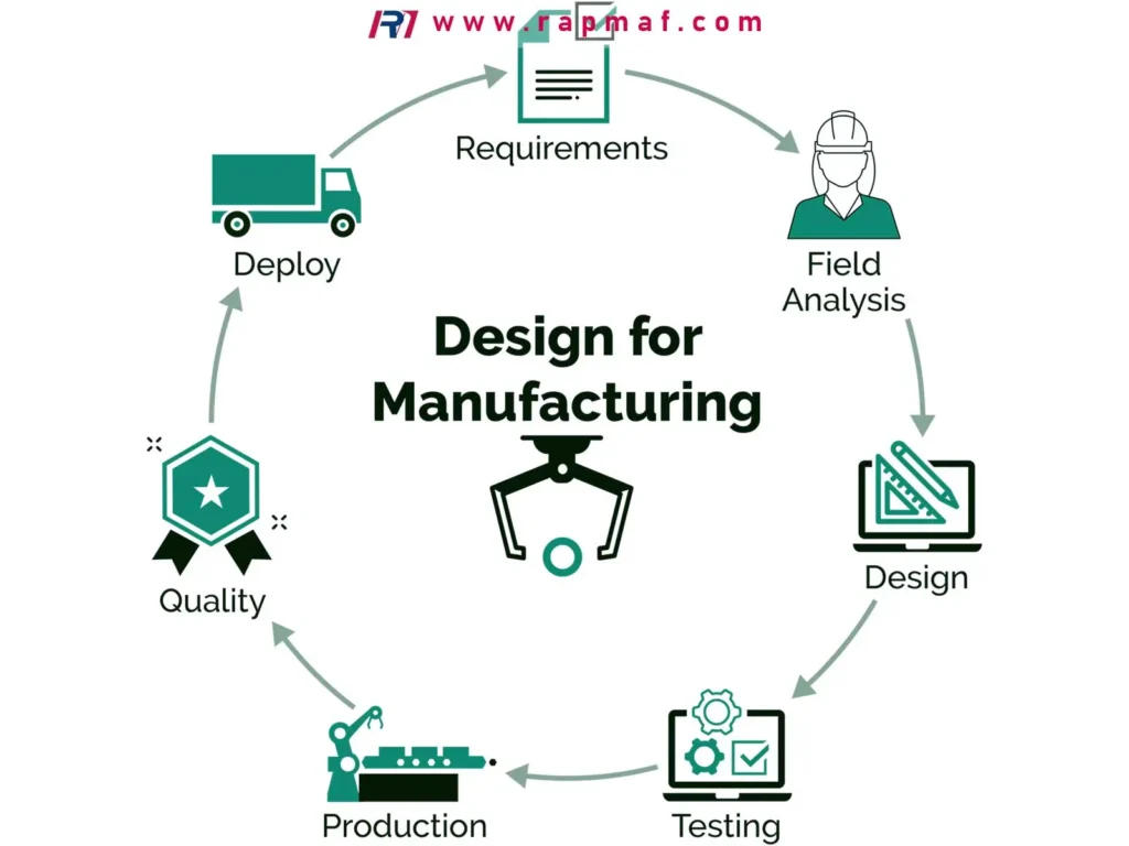 An infographic by Rapmaf illustrating the Design for Manufacturing (DFM) process cycle, a critical concept for buyers to optimize part design for quality, cost, and efficiency.