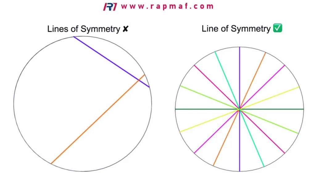 An engineering diagram by Rapmaf comparing incorrect lines of symmetry in a circle with correct lines of symmetry, a fundamental design principle for creating balanced parts in metalworking.
