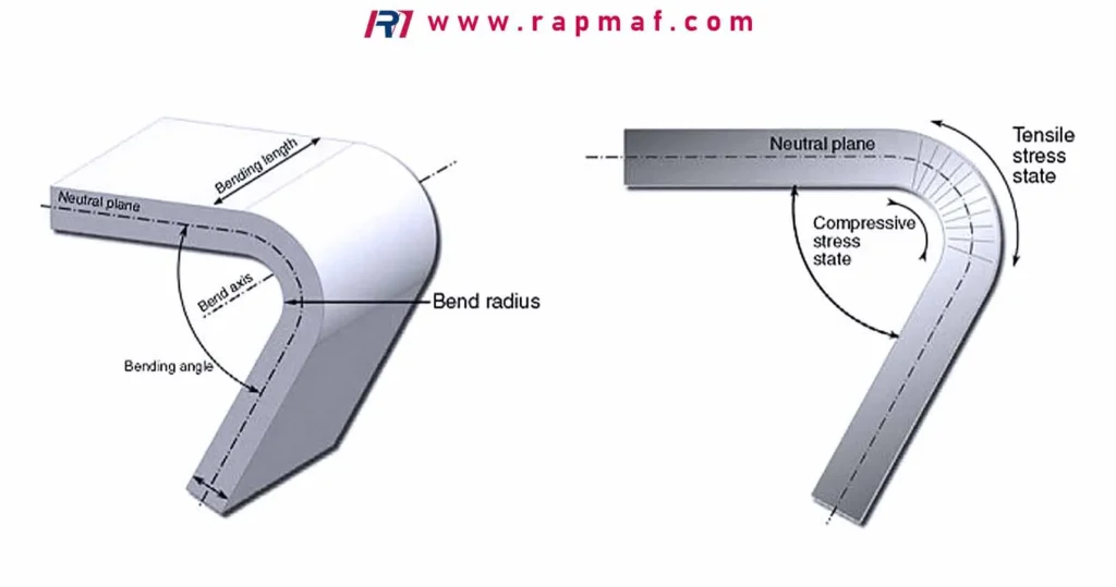 Technical diagrams explaining the physics of metal bending, showing key parameters like bend radius and axis, and illustrating the neutral plane with compressive and tensile stress states.