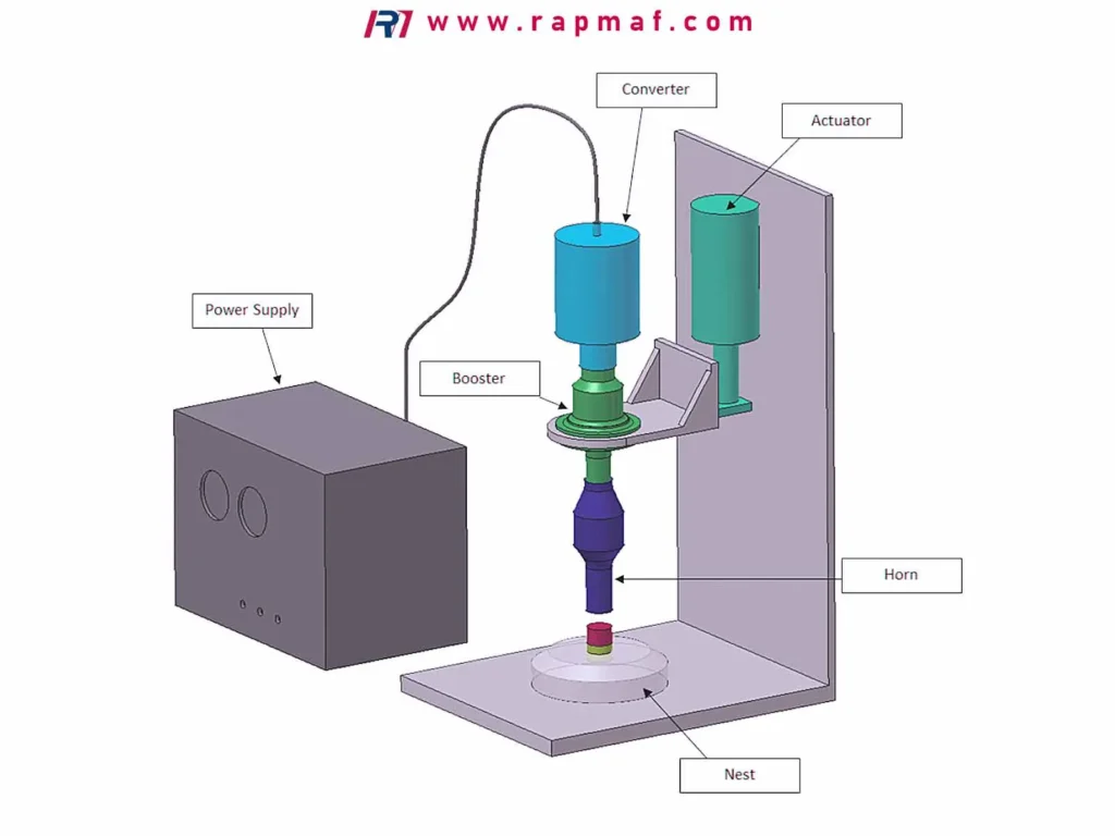 A detailed technical diagram by Rapmaf illustrating the components of an ultrasonic plastic welding machine, including the power supply, converter, booster, horn, and actuator.