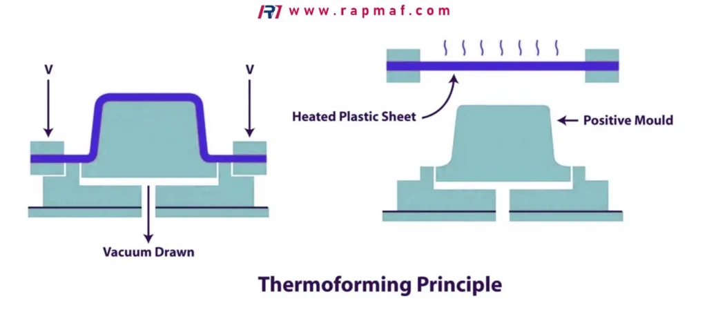 Una infografía de Rapmaf que explica el principio del termoformado, mostrando una lámina de plástico calentada que se forma sobre un molde positivo y luego se baja mediante vacío para crear una pieza con forma.