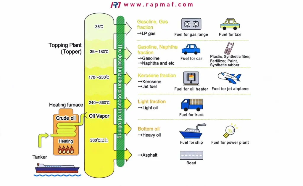ภาพอินโฟกราฟิกจาก Rapmaf แสดงรายละเอียดกระบวนการกลั่นแยกส่วนของน้ำมันดิบในโรงงานกลั่นแยกส่วน โดยแสดงให้เห็นว่าส่วนประกอบปิโตรเคมีต่างๆ เช่น น้ำมันเบนซิน น้ำมันแนฟทา และน้ำมันก๊าด ถูกแยกออกจากกันด้วยอุณหภูมิเพื่อการใช้งานต่างๆ รวมถึงการผลิตพลาสติก