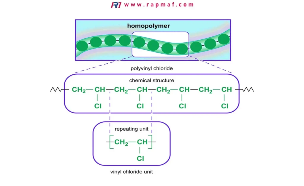 A scientific diagram from Rapmaf detailing the chemical structure of polyvinyl chloride (PVC), breaking it down from a homopolymer chain to the full chemical structure and finally to the repeating vinyl chloride monomer unit.