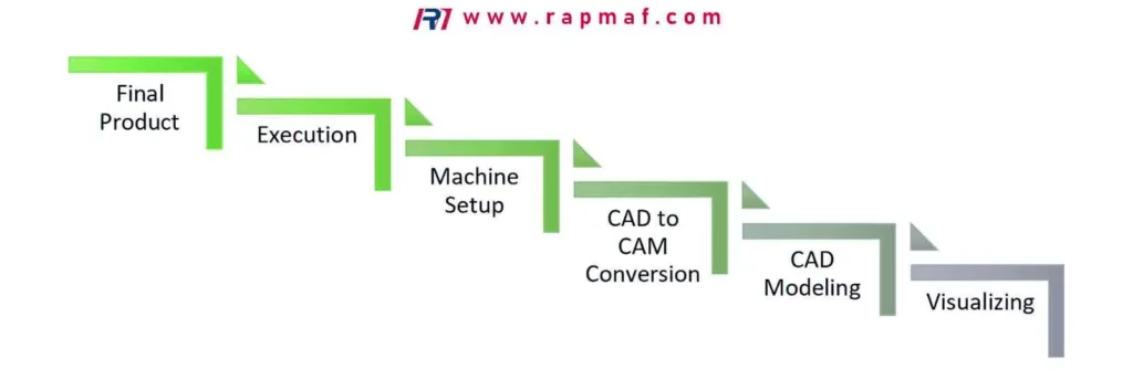 A flowchart infographic by Rapmaf illustrating the 6 stages of the CNC machining process, from Visualizing and CAD Modeling to Machine Setup, Execution, and the Final Product.