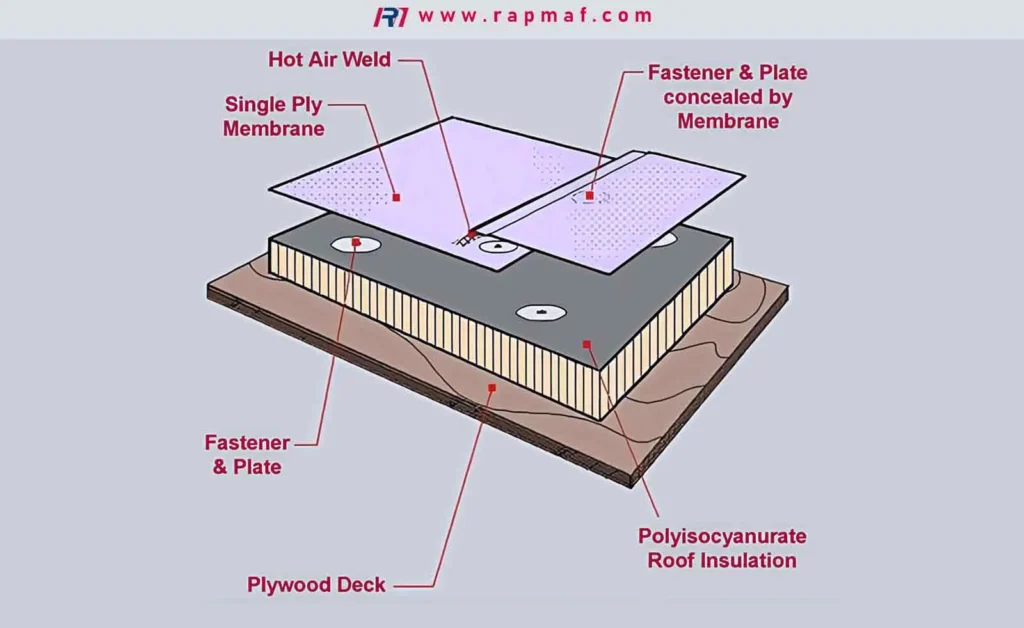 A technical illustration from Rapmaf detailing a TPO single-ply roofing system installed over a plywood deck, showing the polyisocyanurate insulation, concealed fasteners, and hot air weld.